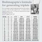 Brahmagupta formula for generating triplets